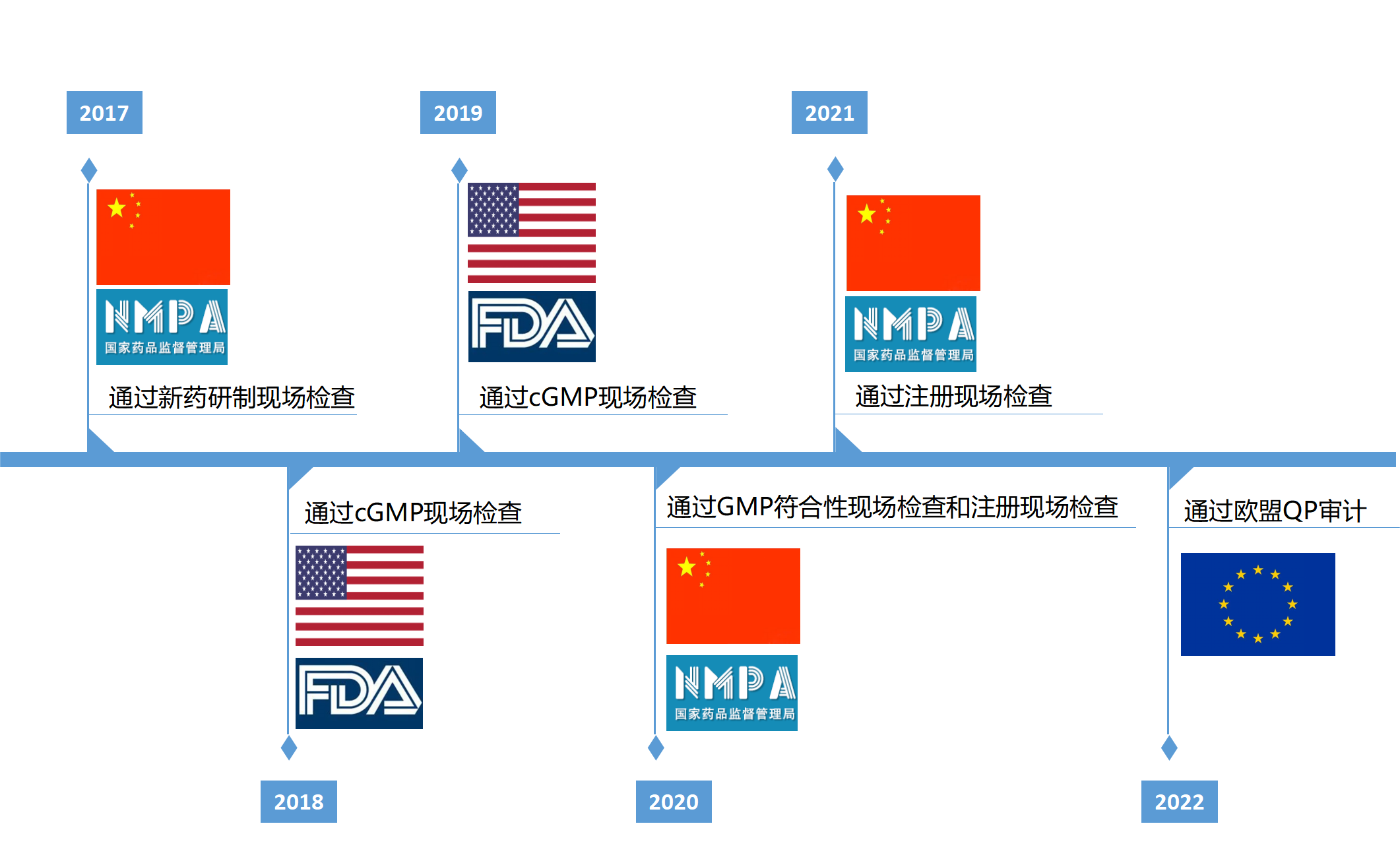 玻思韜通過(guò)歐盟QP審計，質(zhì)量管理體系達到歐盟GMP標準
